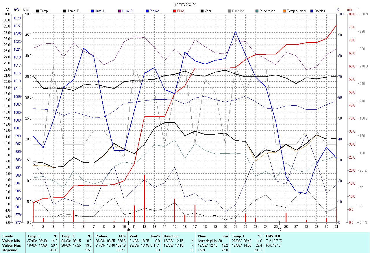 graphique du mois dernier