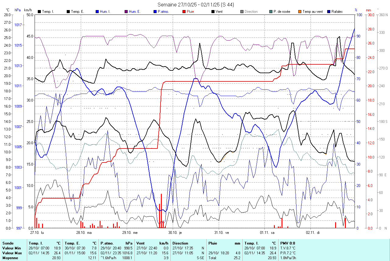 graphique de la semaine dernire