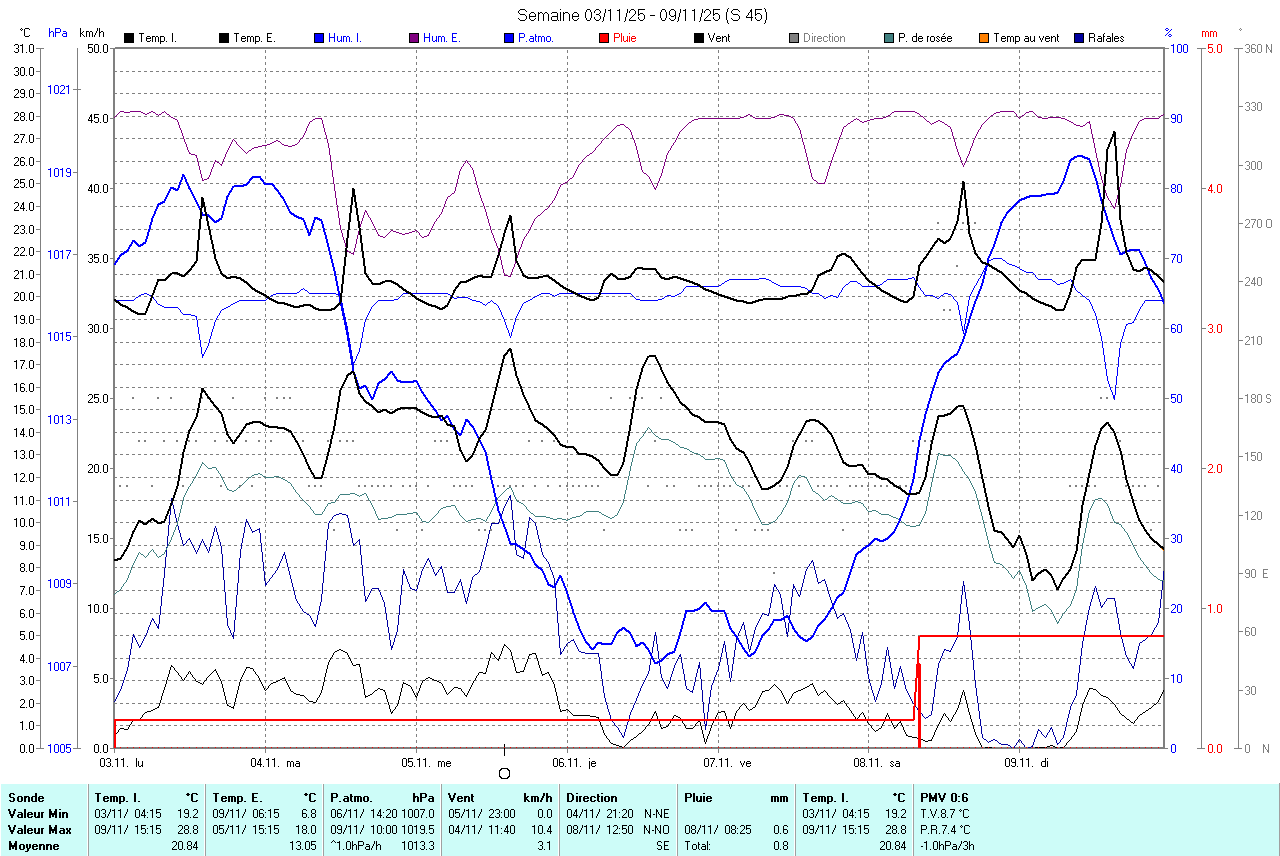 graphique de la semaine en cours