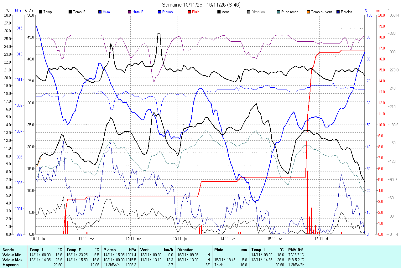 graphique de la semaine dernire