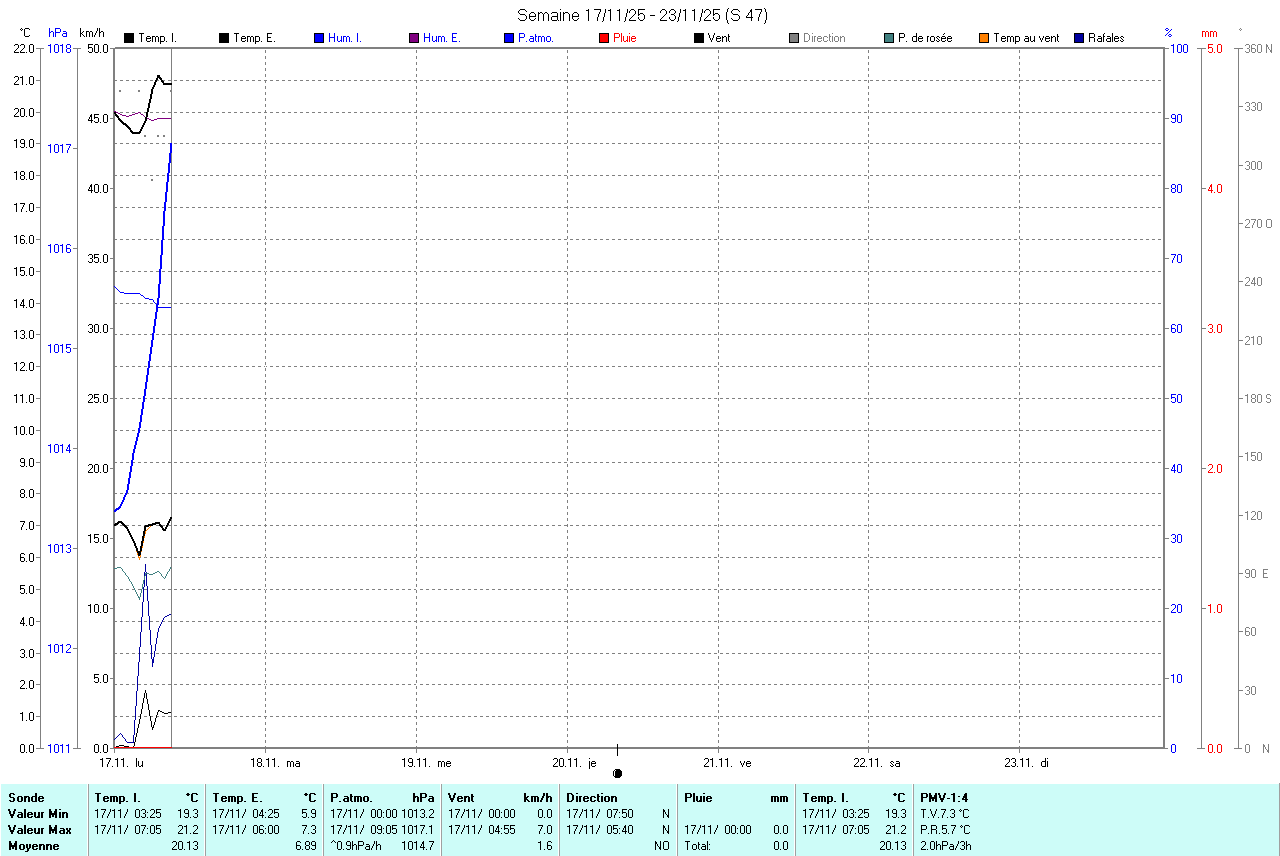 graphique de la semaine en cours