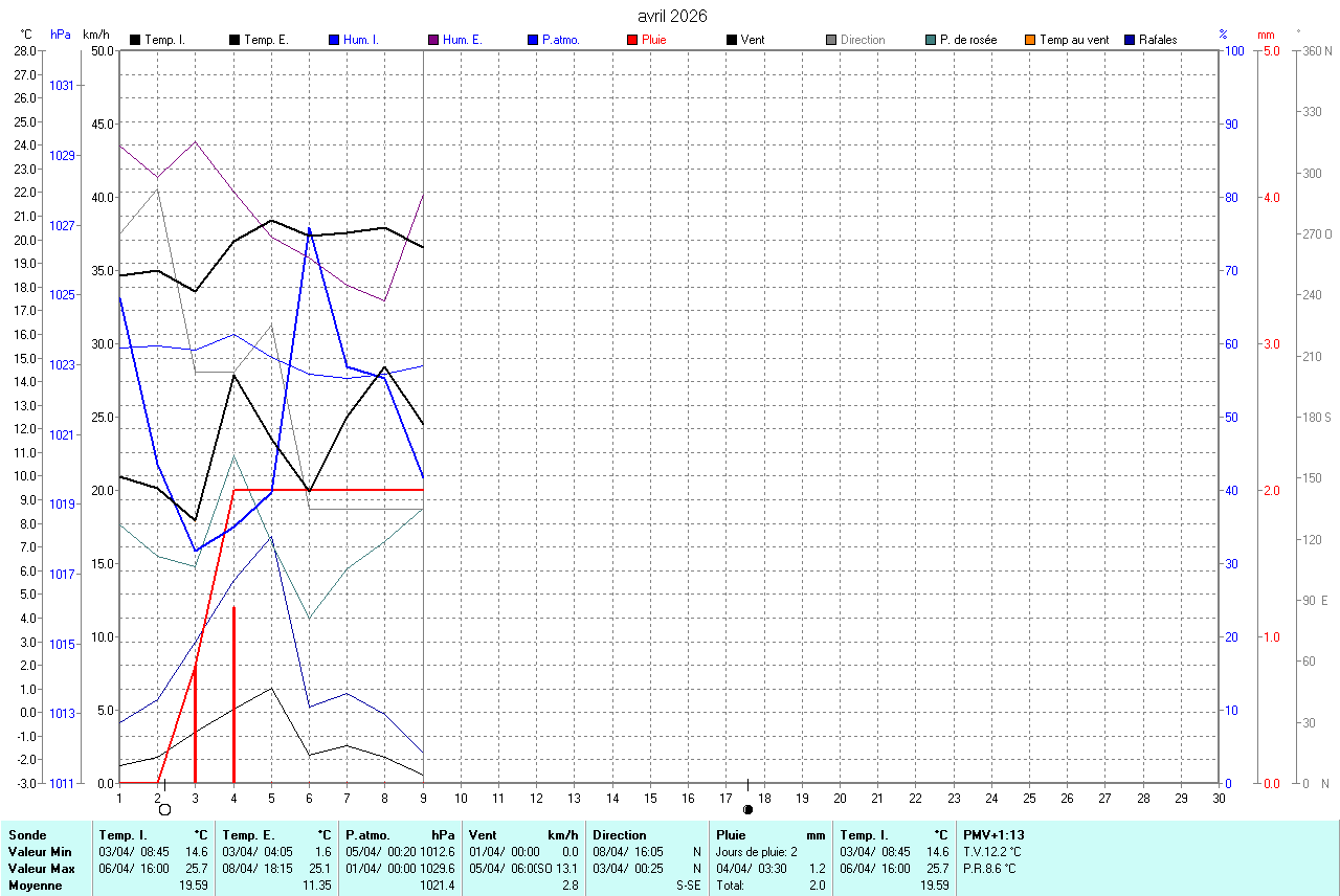 graphique du mois en cours
