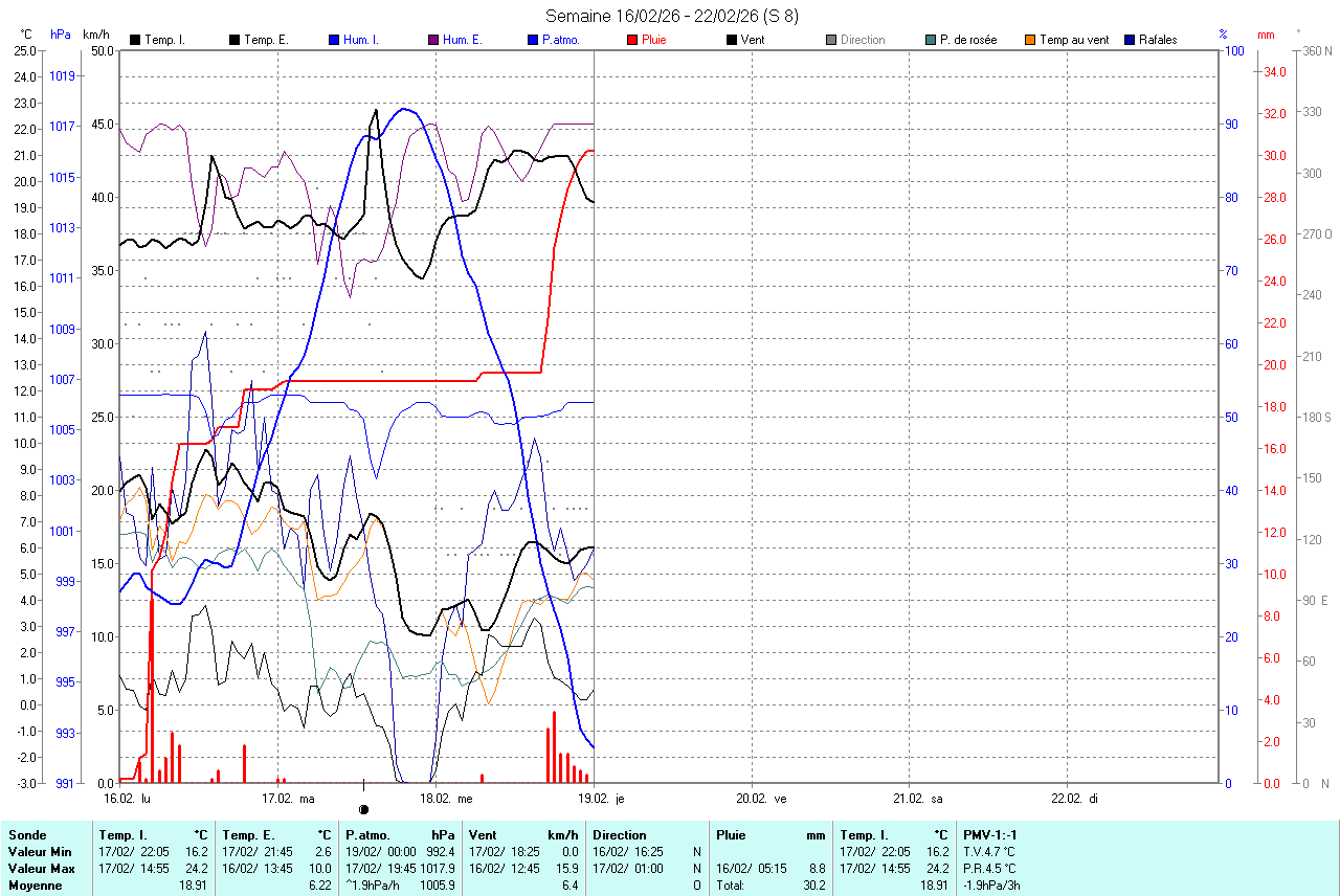 graphique de la semaine en cours