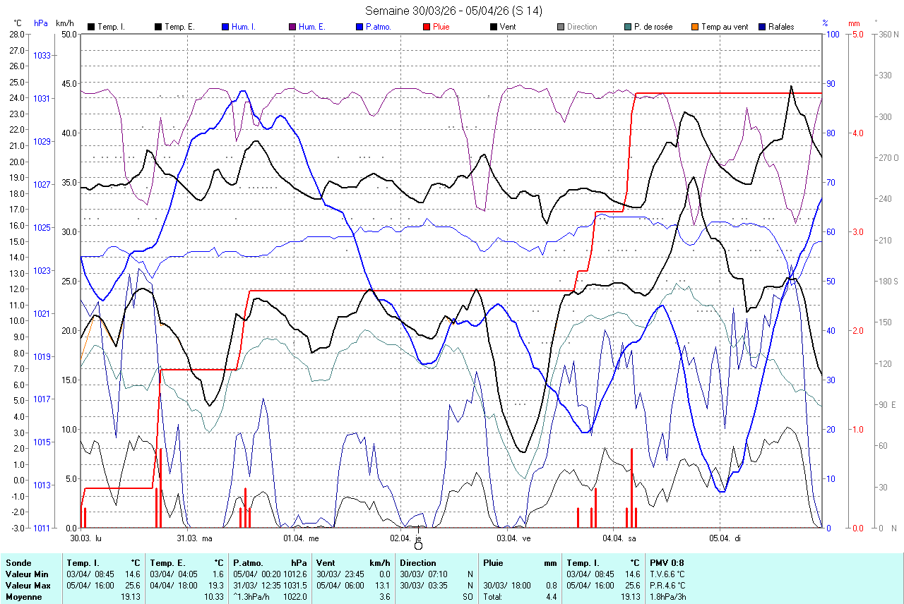 graphique de la semaine derni�re