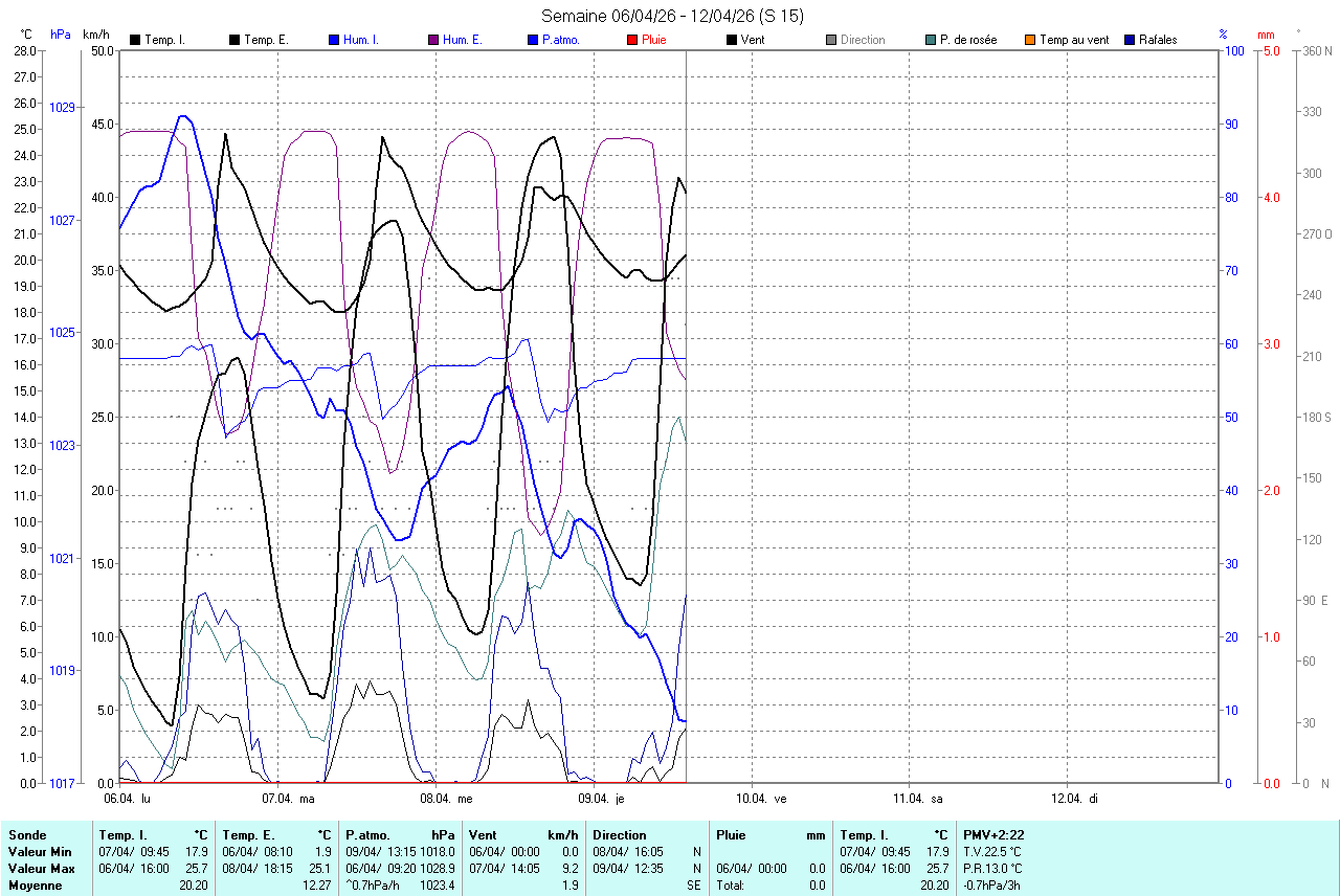 graphique de la semaine en cours